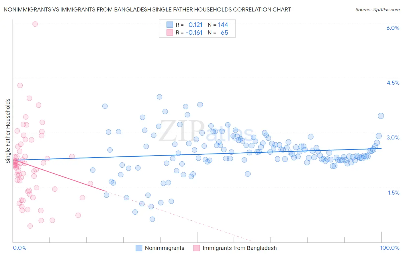 Nonimmigrants vs Immigrants from Bangladesh Single Father Households