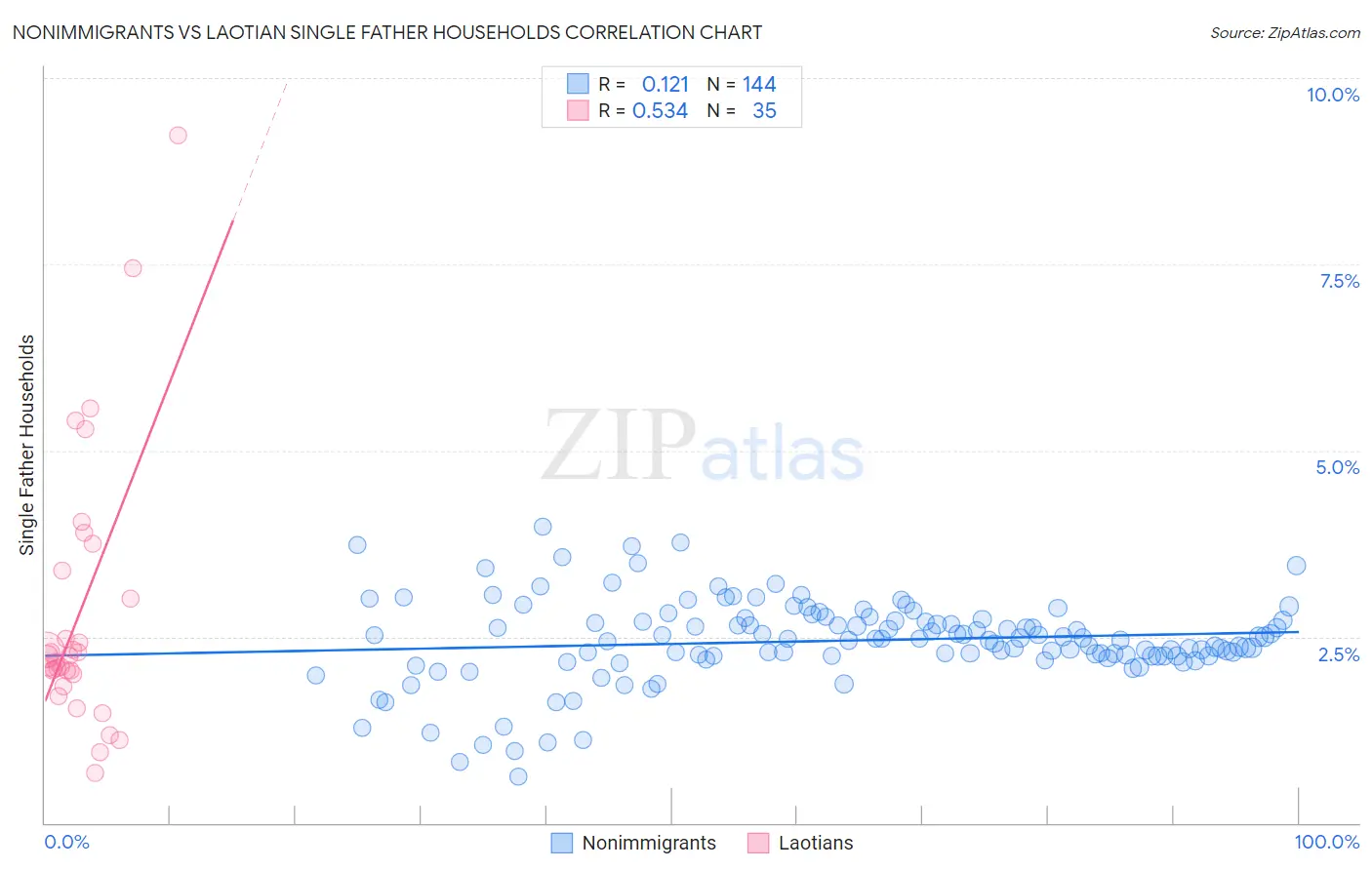 Nonimmigrants vs Laotian Single Father Households