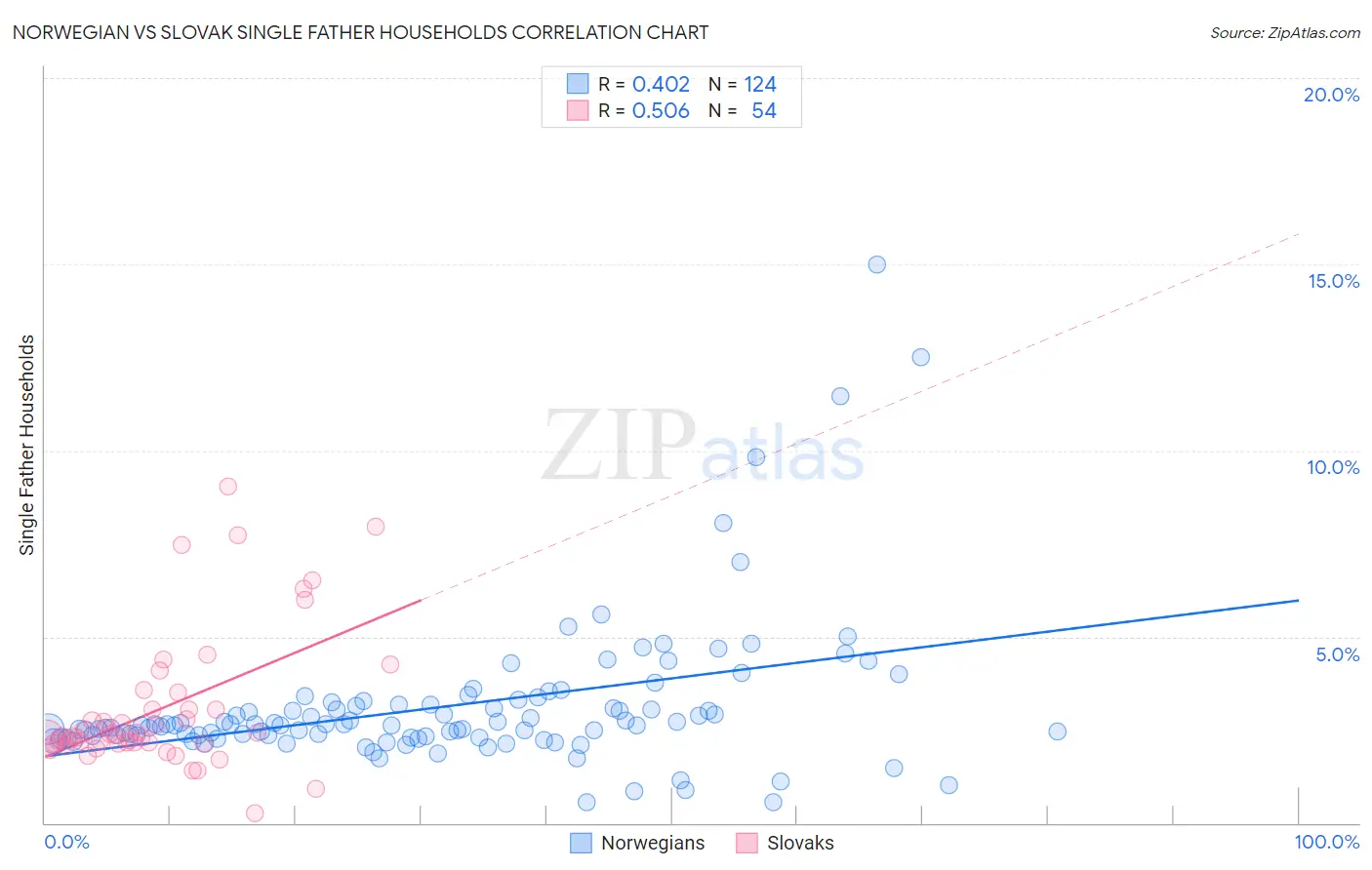 Norwegian vs Slovak Single Father Households