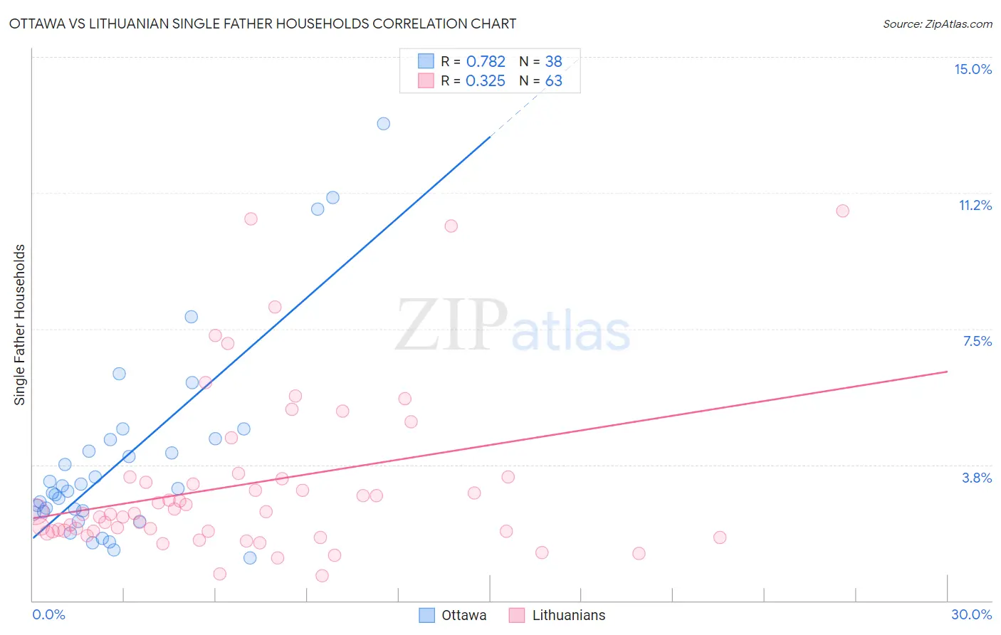 Ottawa vs Lithuanian Single Father Households