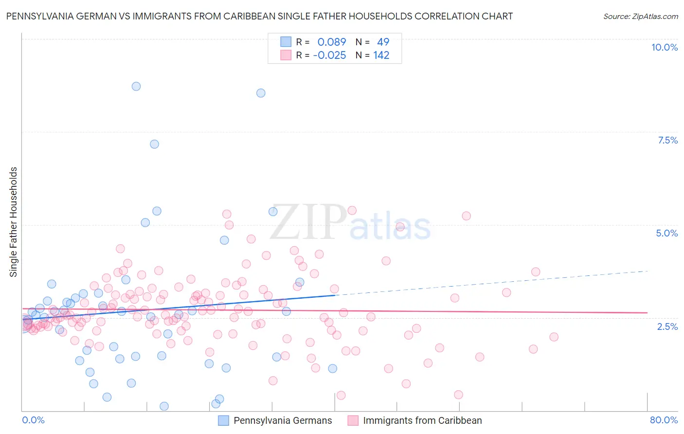 Pennsylvania German vs Immigrants from Caribbean Single Father Households