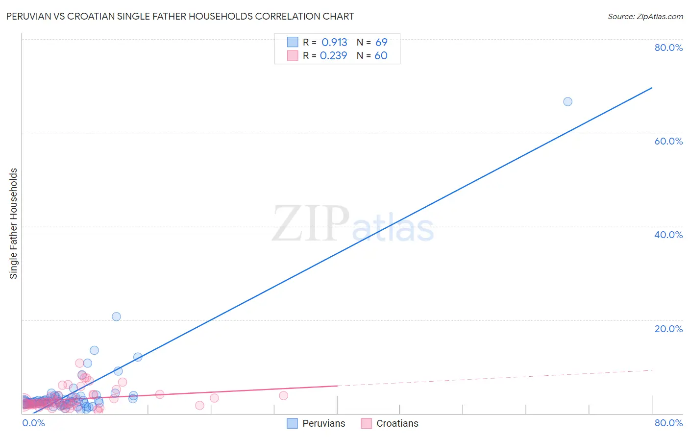 Peruvian vs Croatian Single Father Households