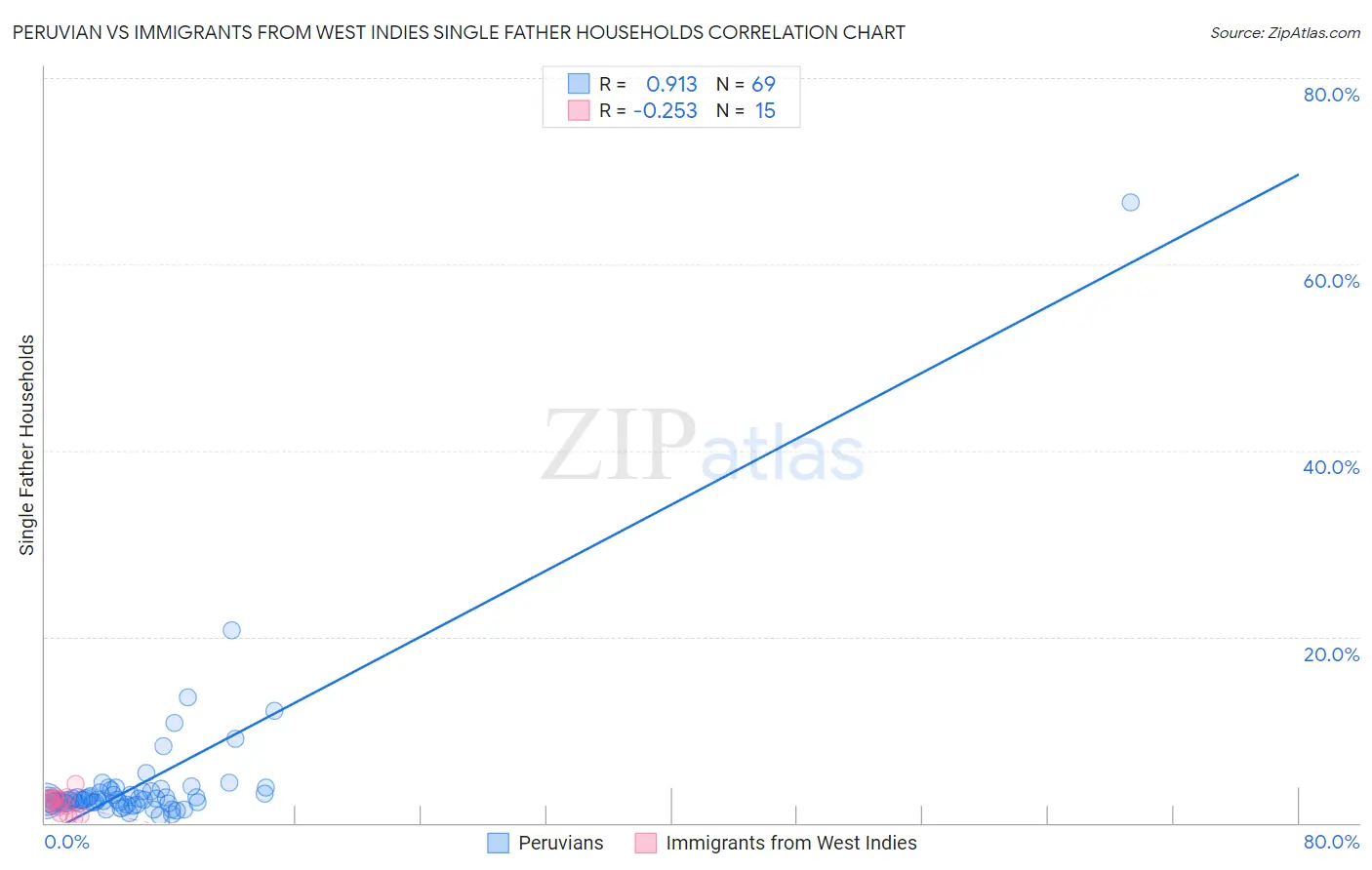 Peruvian vs Immigrants from West Indies Single Father Households