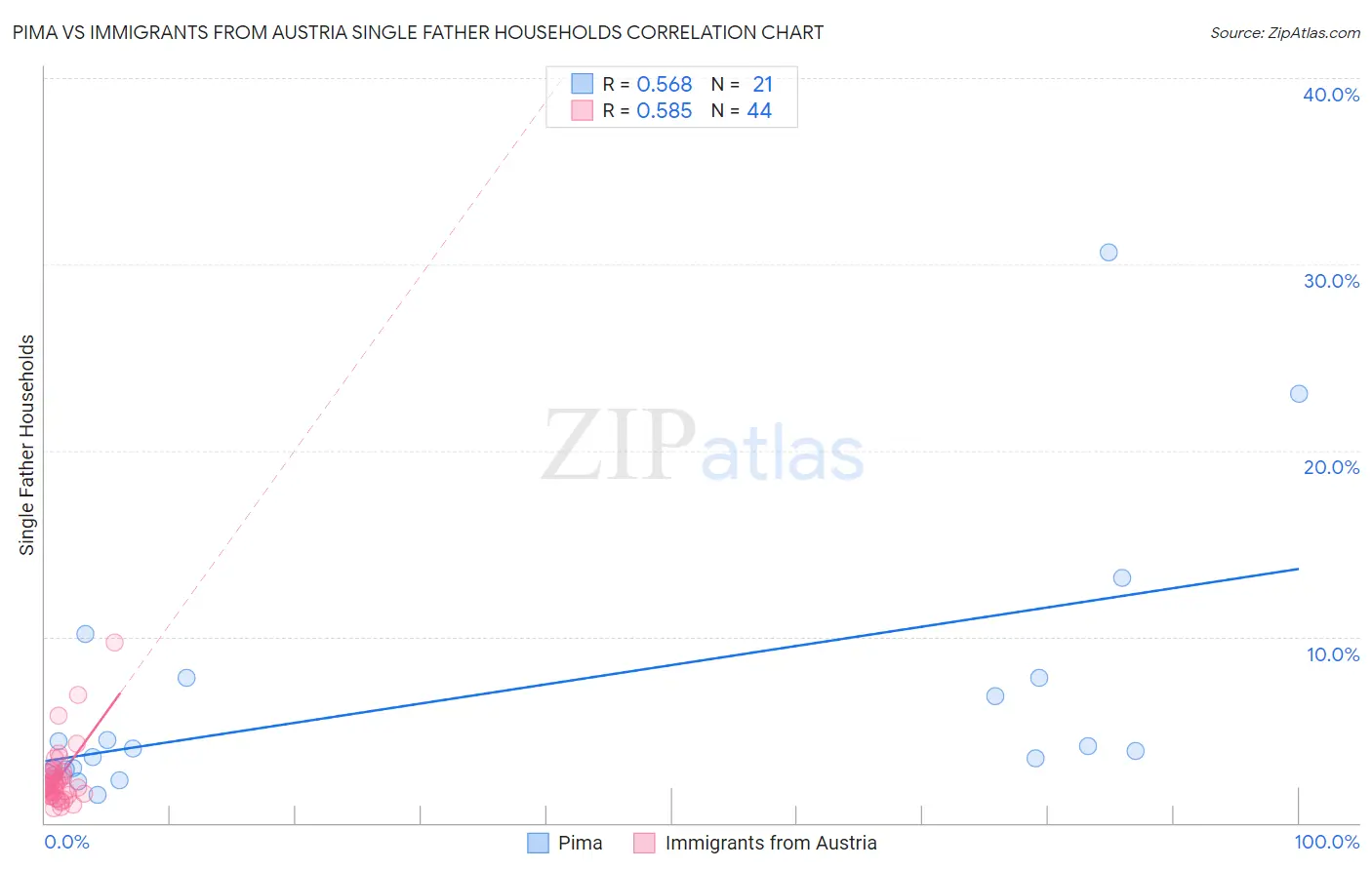 Pima vs Immigrants from Austria Single Father Households