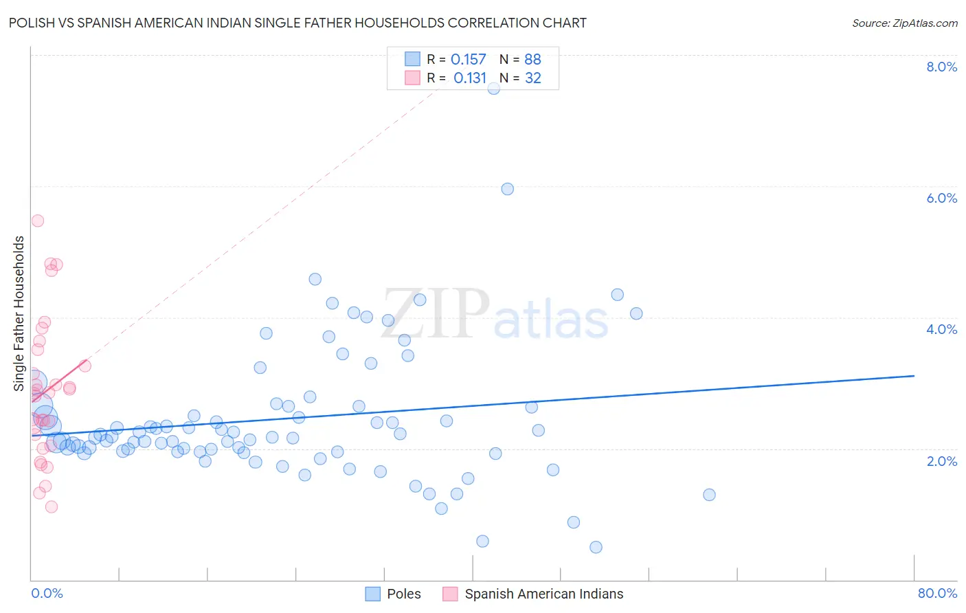 Polish vs Spanish American Indian Single Father Households