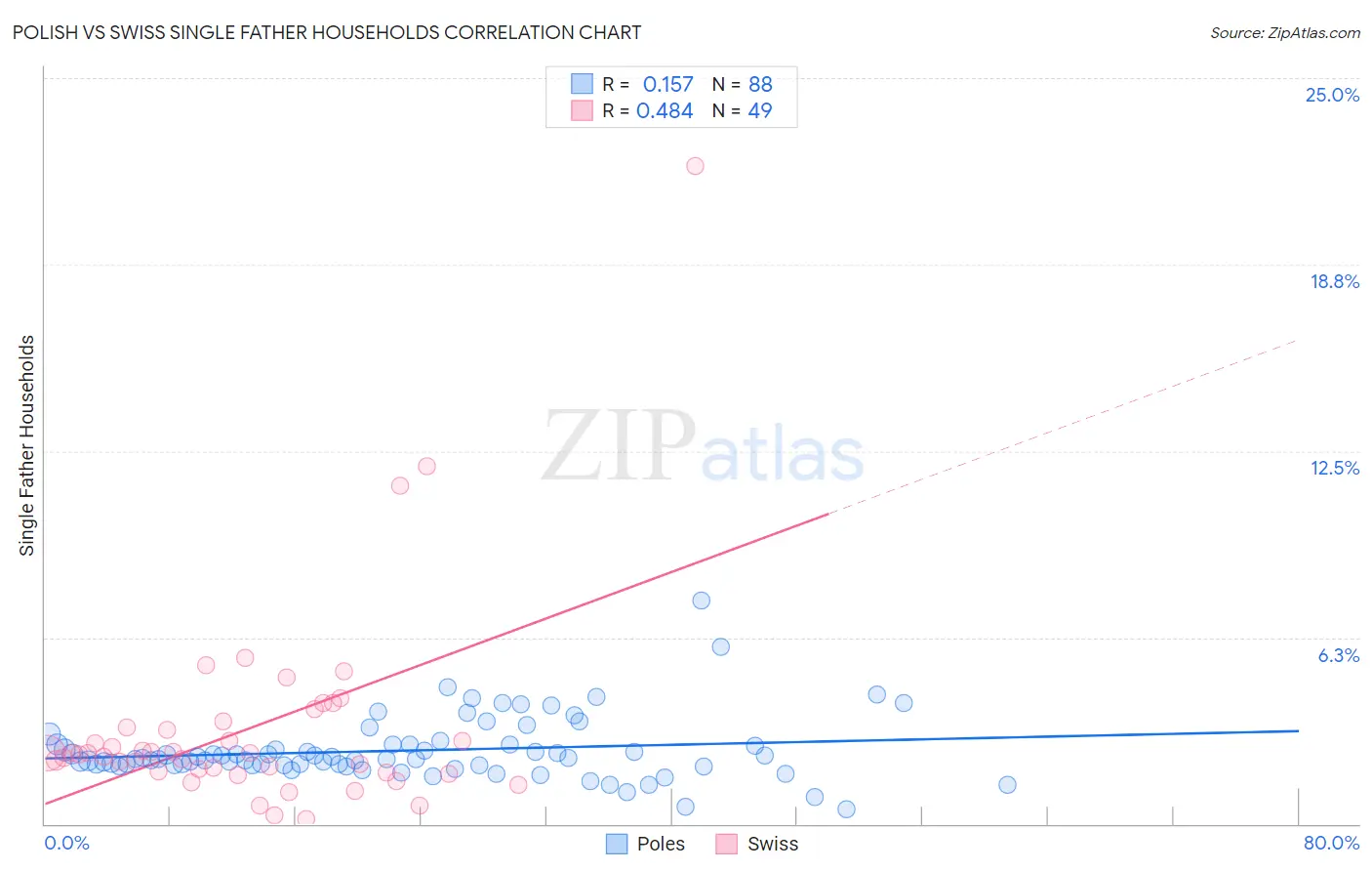 Polish vs Swiss Single Father Households