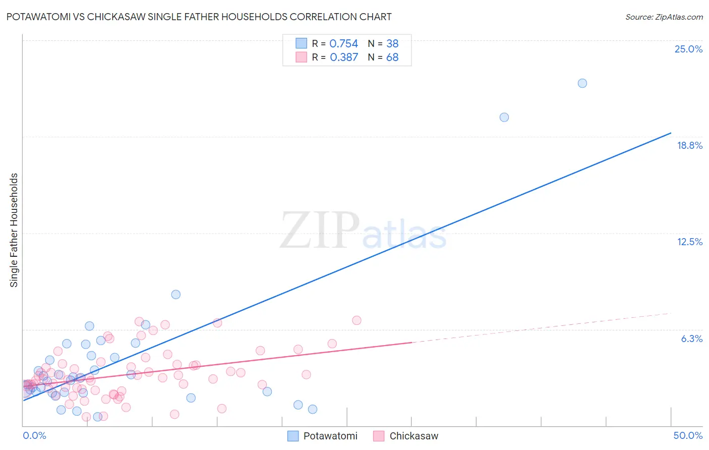 Potawatomi vs Chickasaw Single Father Households