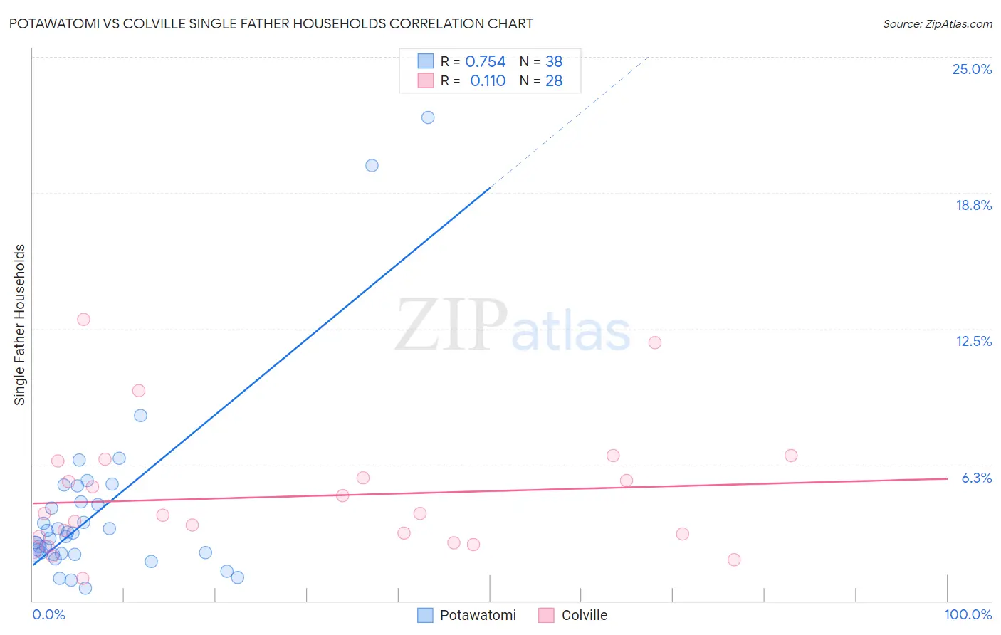 Potawatomi vs Colville Single Father Households