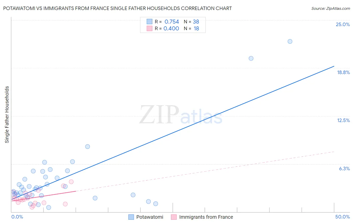 Potawatomi vs Immigrants from France Single Father Households