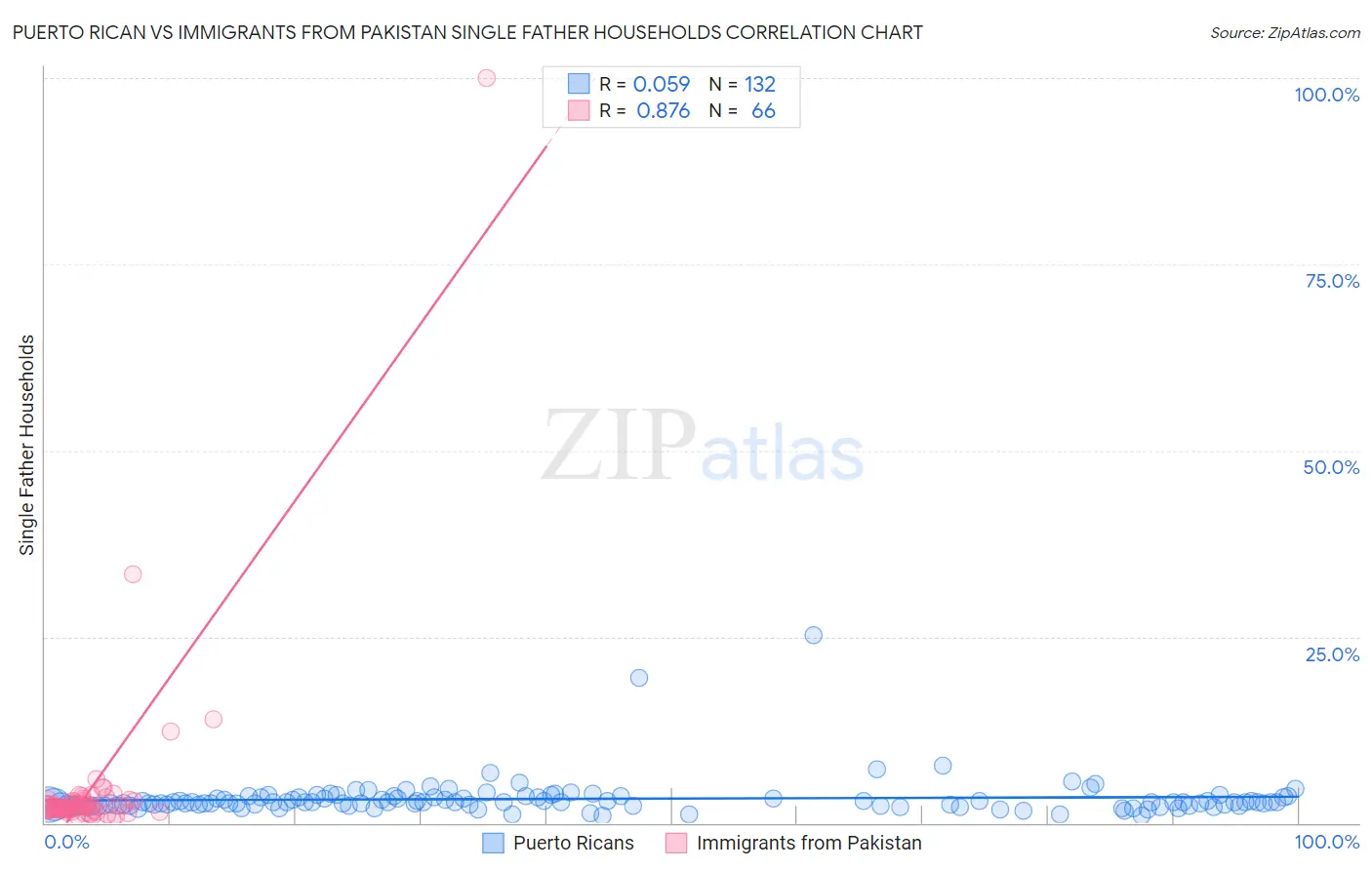 Puerto Rican vs Immigrants from Pakistan Single Father Households