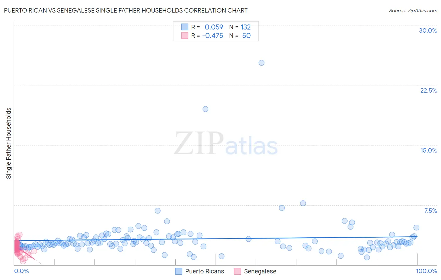 Puerto Rican vs Senegalese Single Father Households