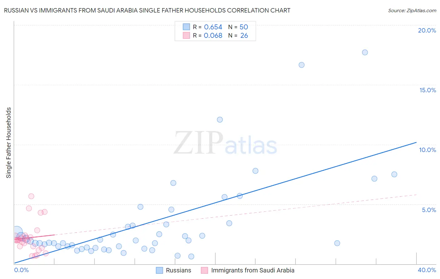 Russian vs Immigrants from Saudi Arabia Single Father Households