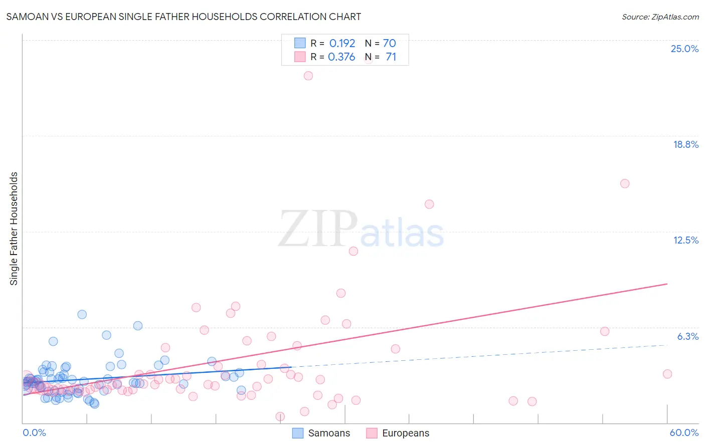 Samoan vs European Single Father Households