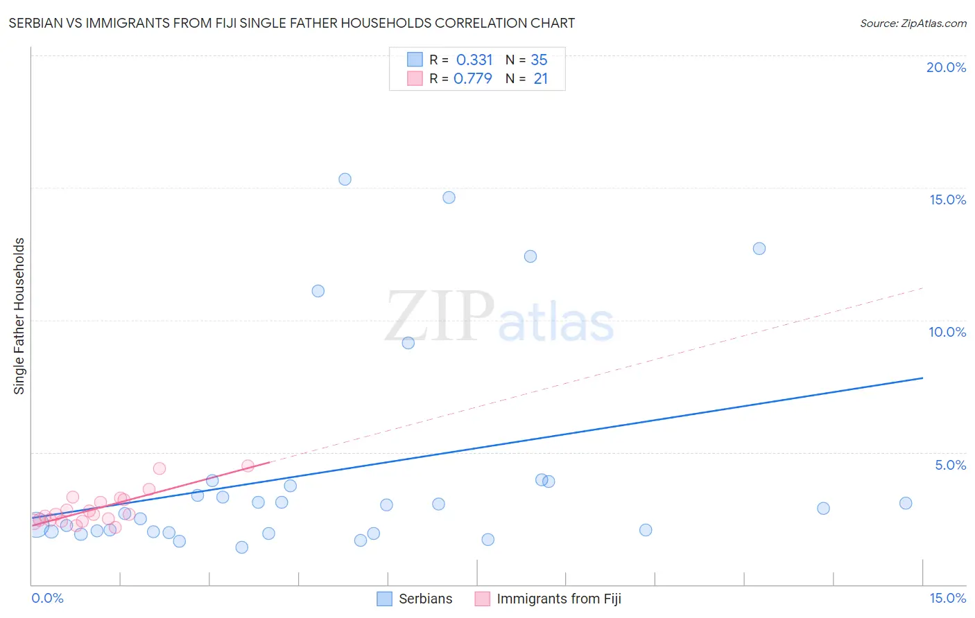 Serbian vs Immigrants from Fiji Single Father Households