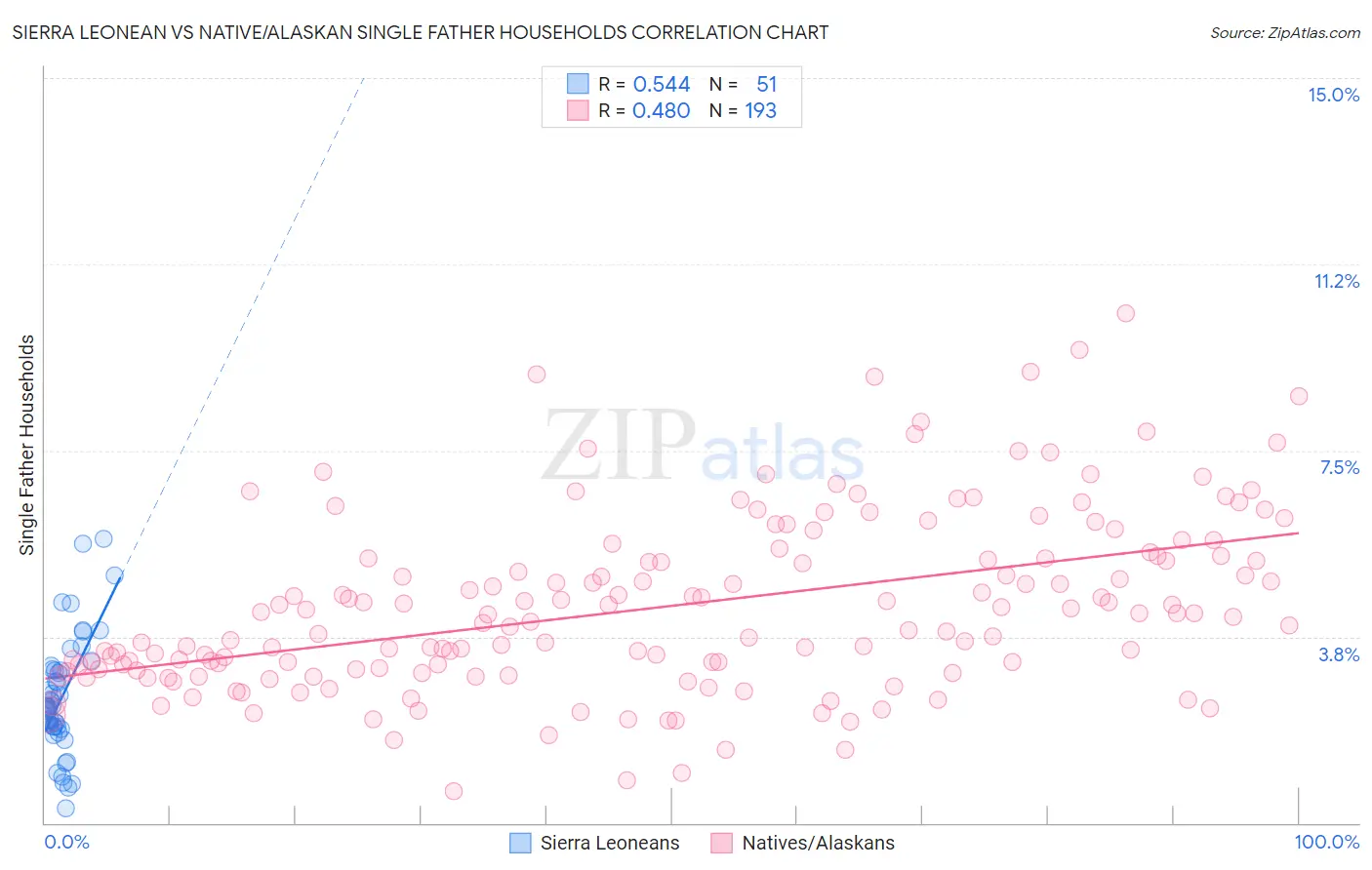 Sierra Leonean vs Native/Alaskan Single Father Households