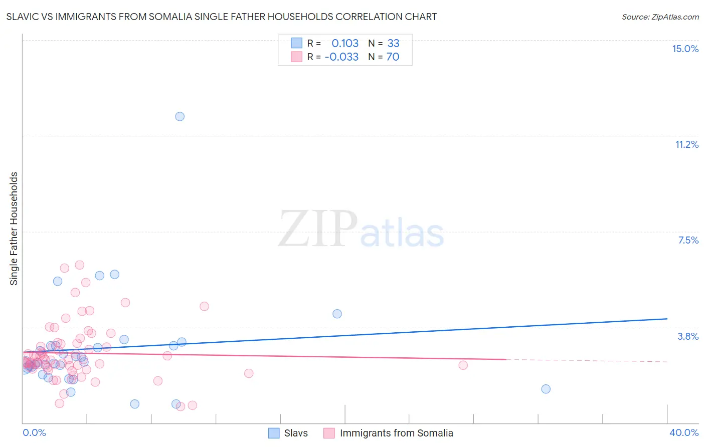 Slavic vs Immigrants from Somalia Single Father Households