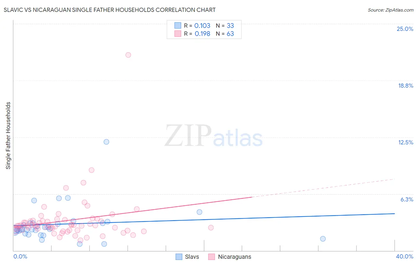 Slavic vs Nicaraguan Single Father Households