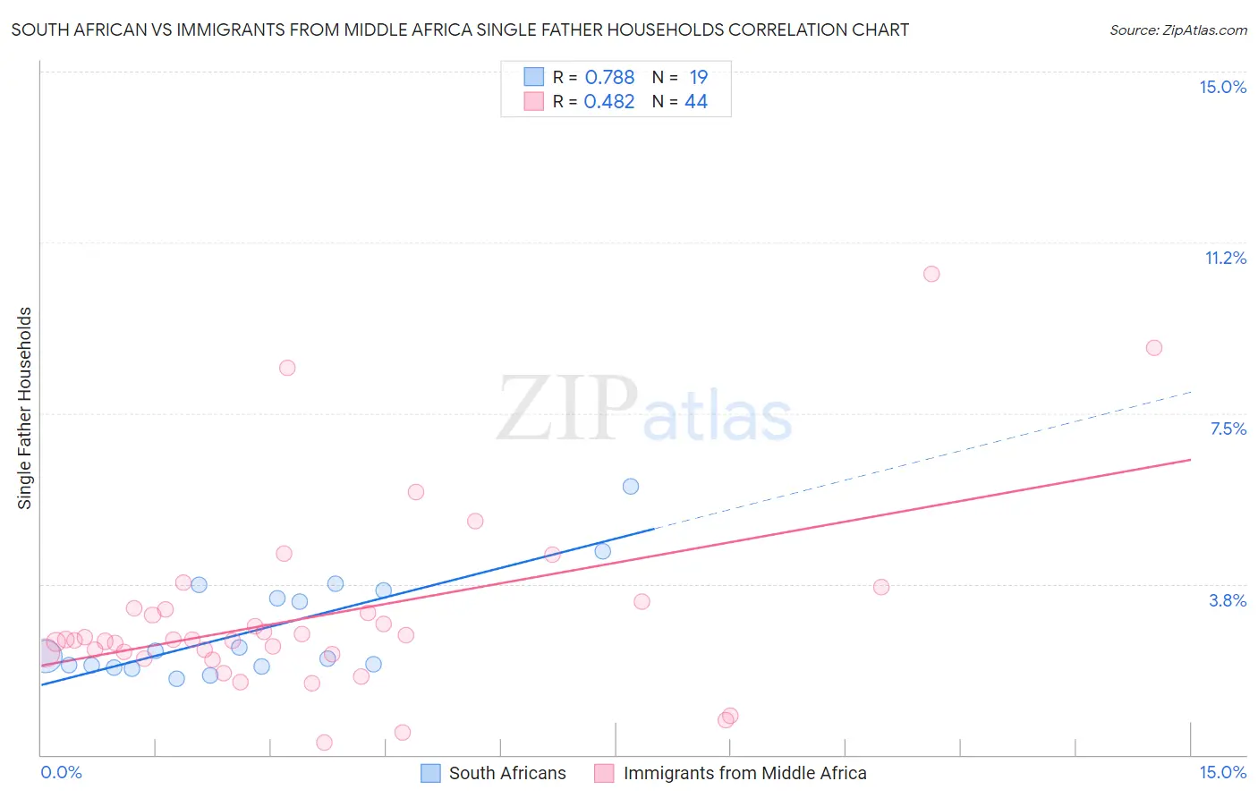 South African vs Immigrants from Middle Africa Single Father Households