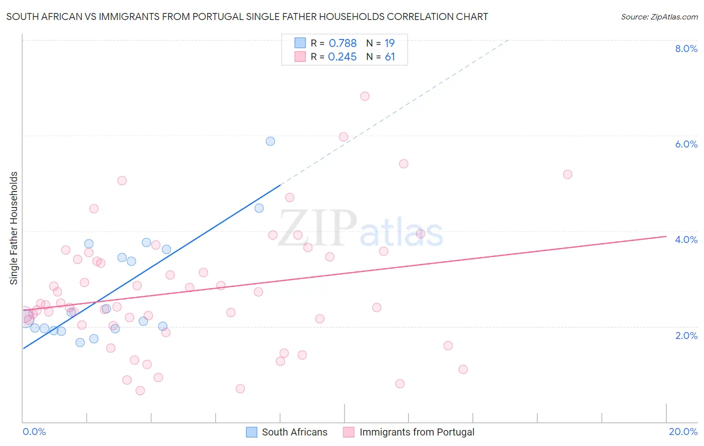 South African vs Immigrants from Portugal Single Father Households