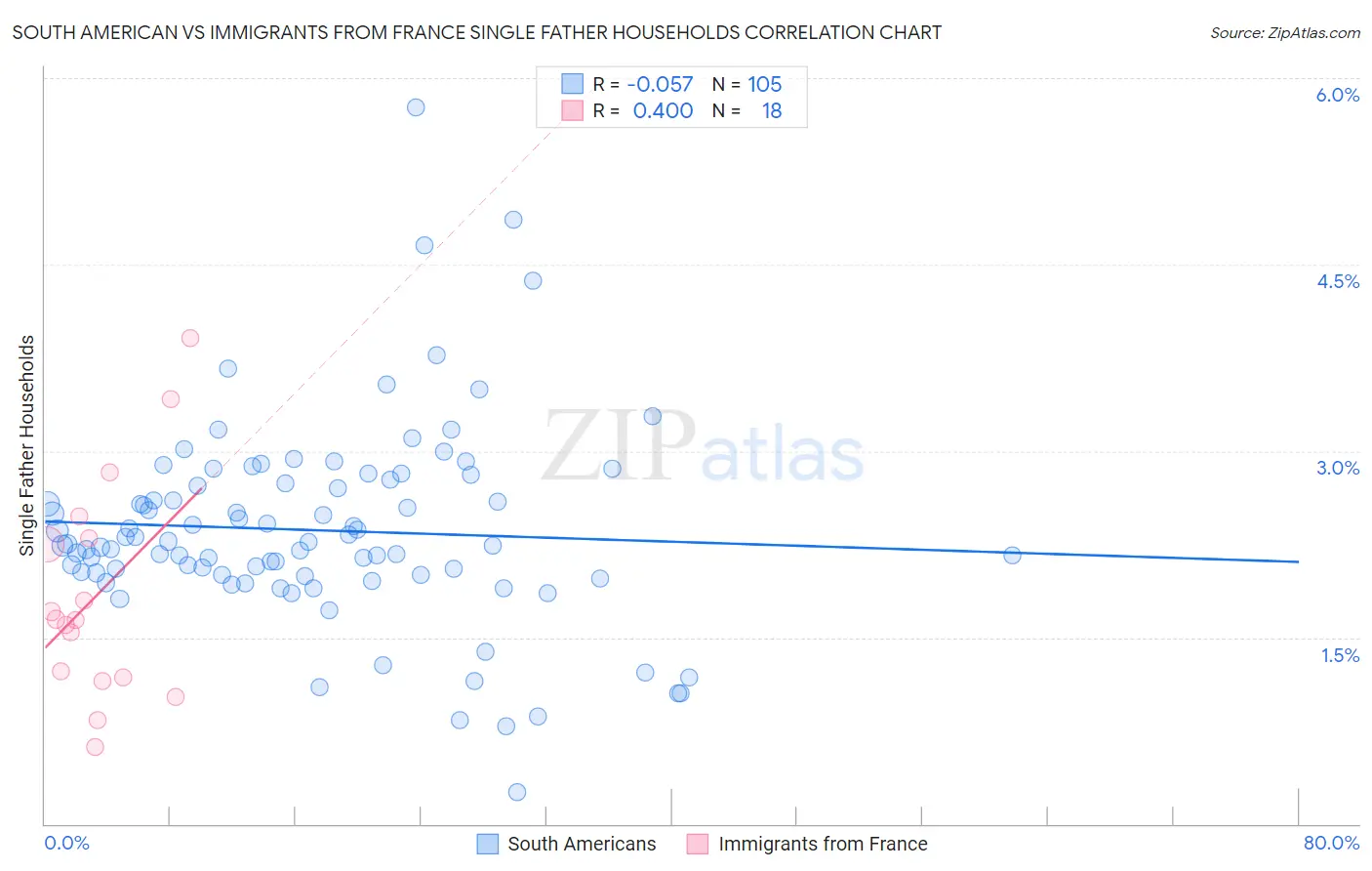 South American vs Immigrants from France Single Father Households