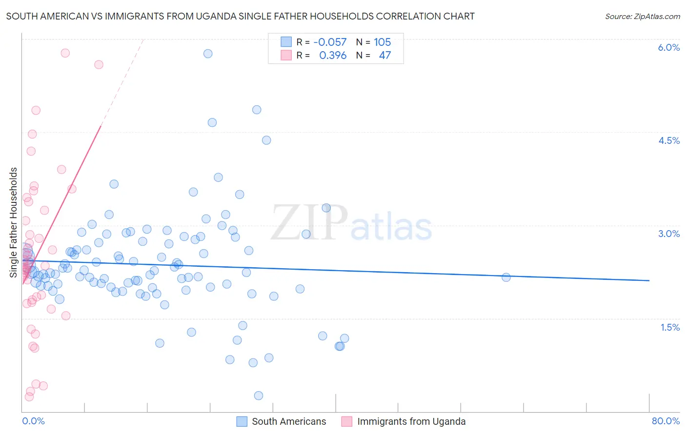 South American vs Immigrants from Uganda Single Father Households