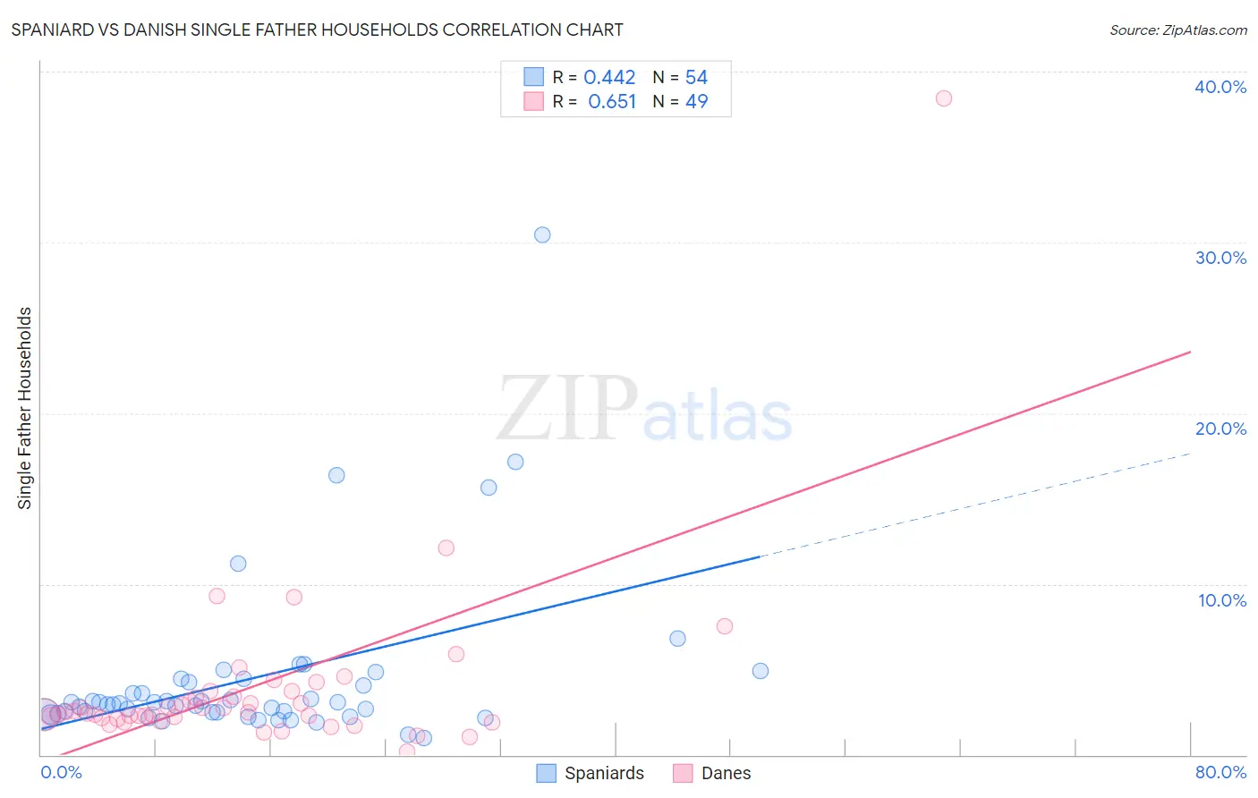 Spaniard vs Danish Single Father Households