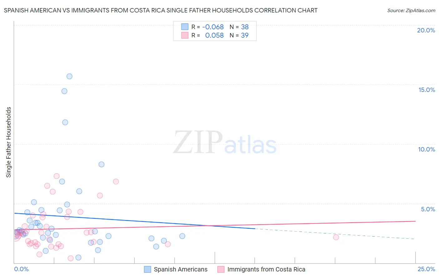 Spanish American vs Immigrants from Costa Rica Single Father Households