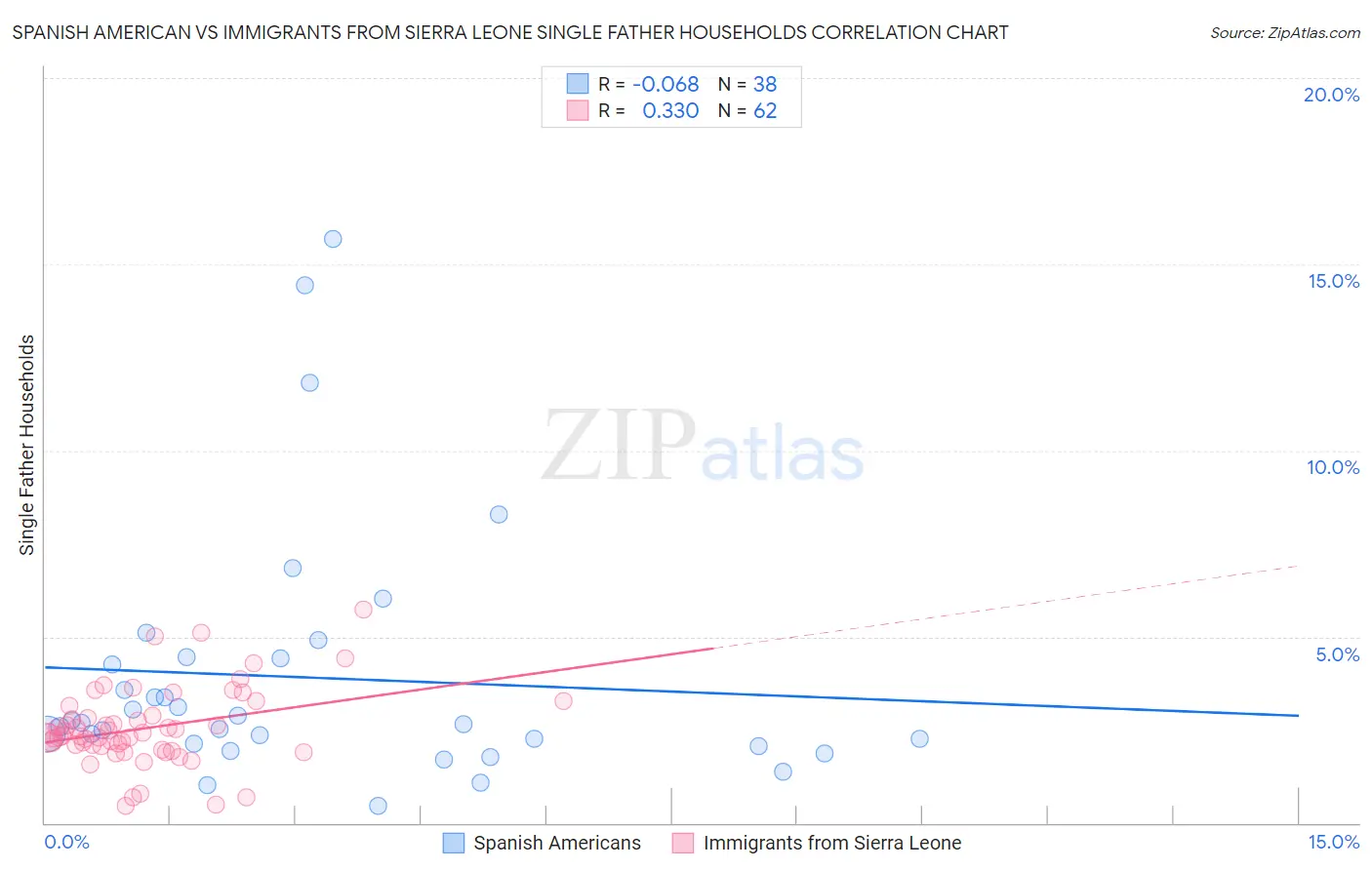 Spanish American vs Immigrants from Sierra Leone Single Father Households