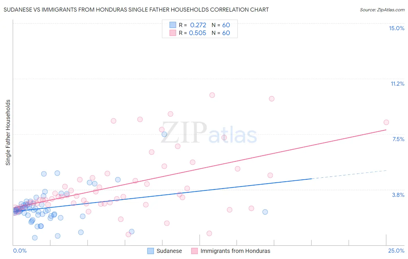 Sudanese vs Immigrants from Honduras Single Father Households