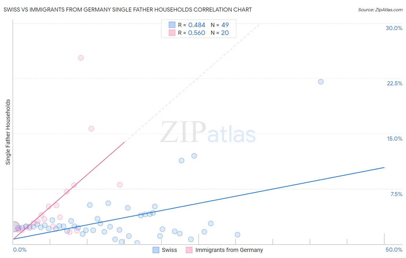 Swiss vs Immigrants from Germany Single Father Households