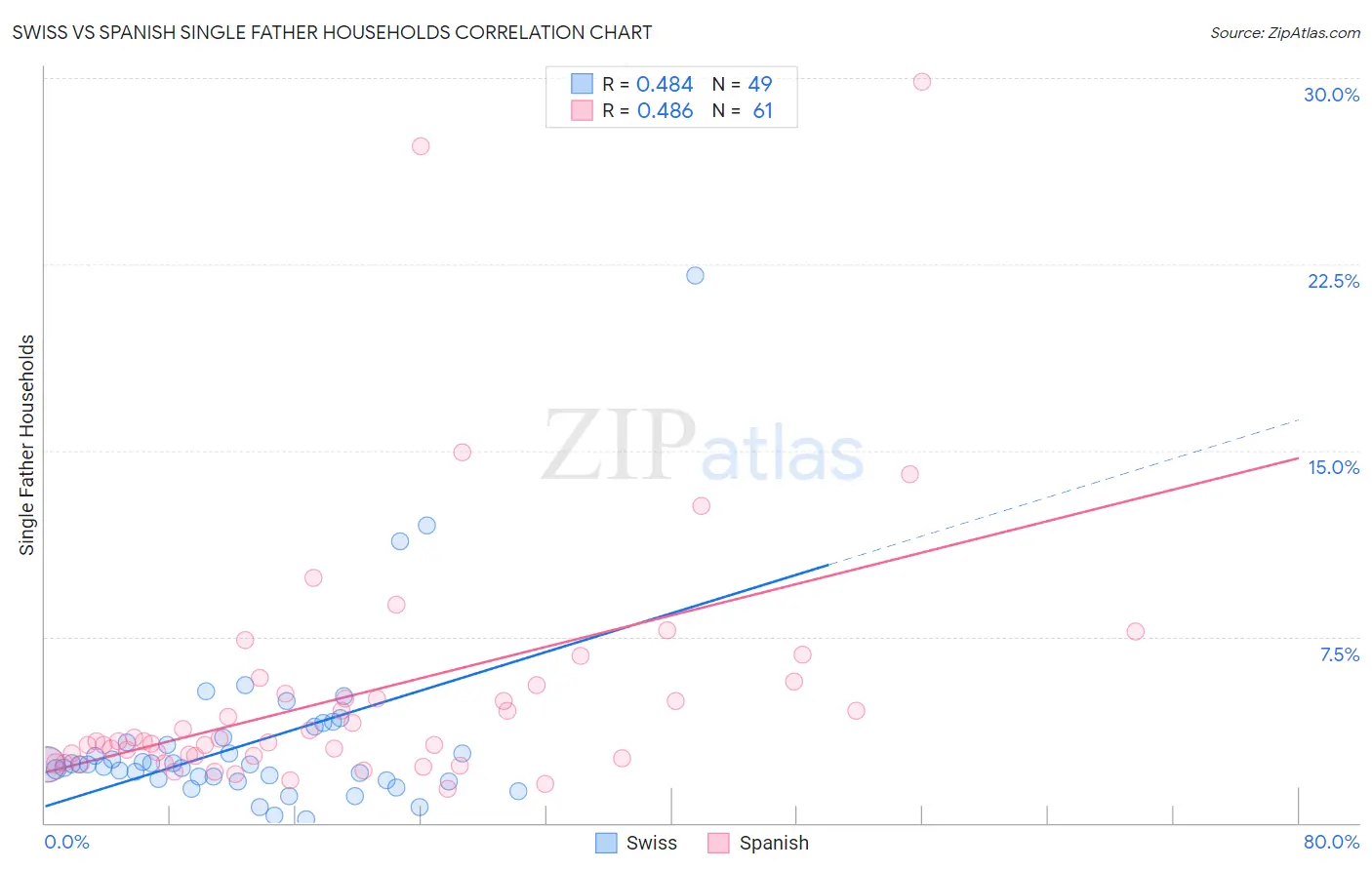 Swiss vs Spanish Single Father Households