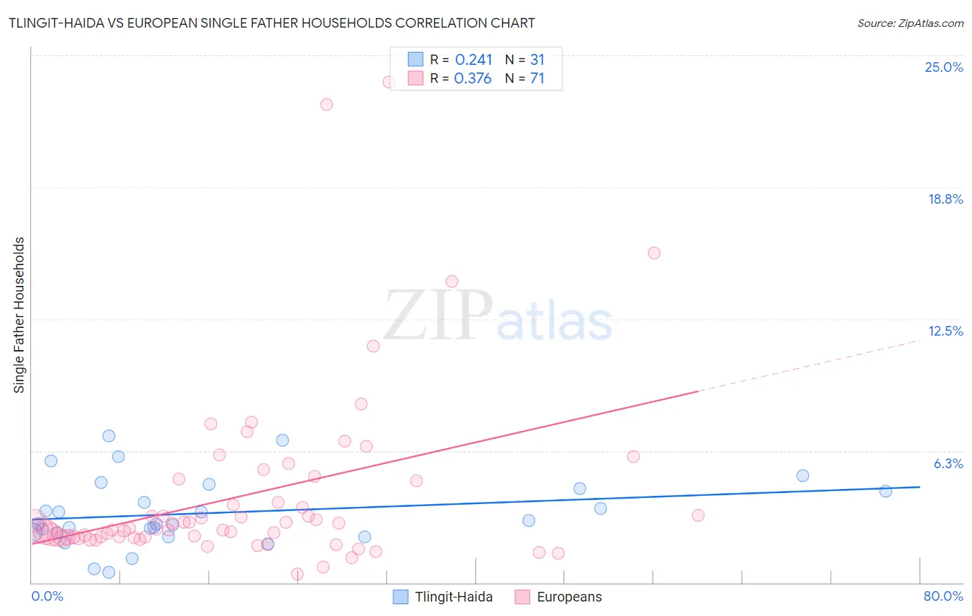 Tlingit-Haida vs European Single Father Households