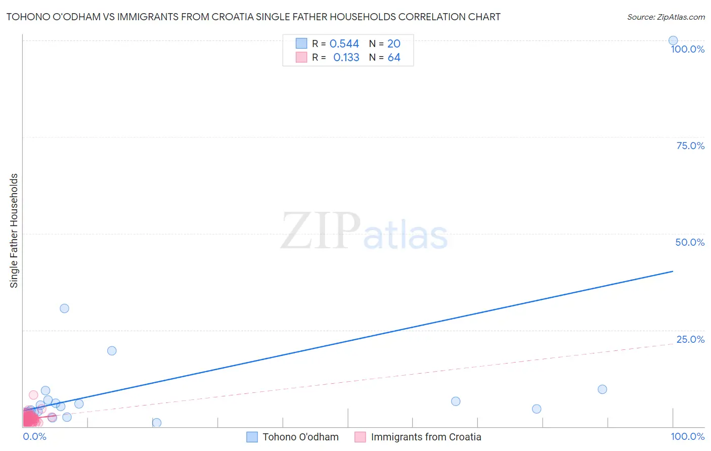 Tohono O'odham vs Immigrants from Croatia Single Father Households