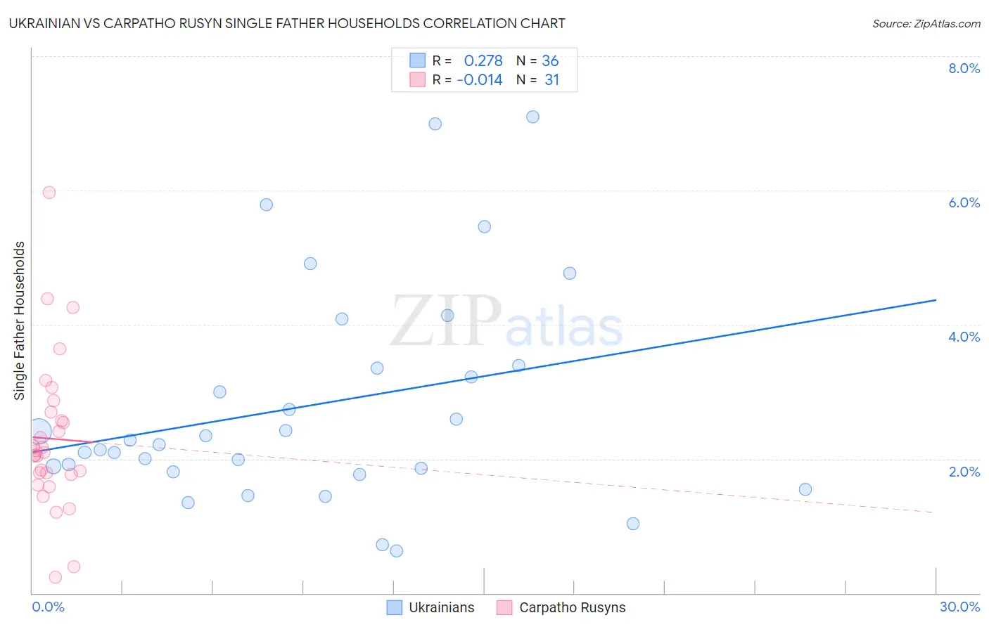 Ukrainian vs Carpatho Rusyn Single Father Households