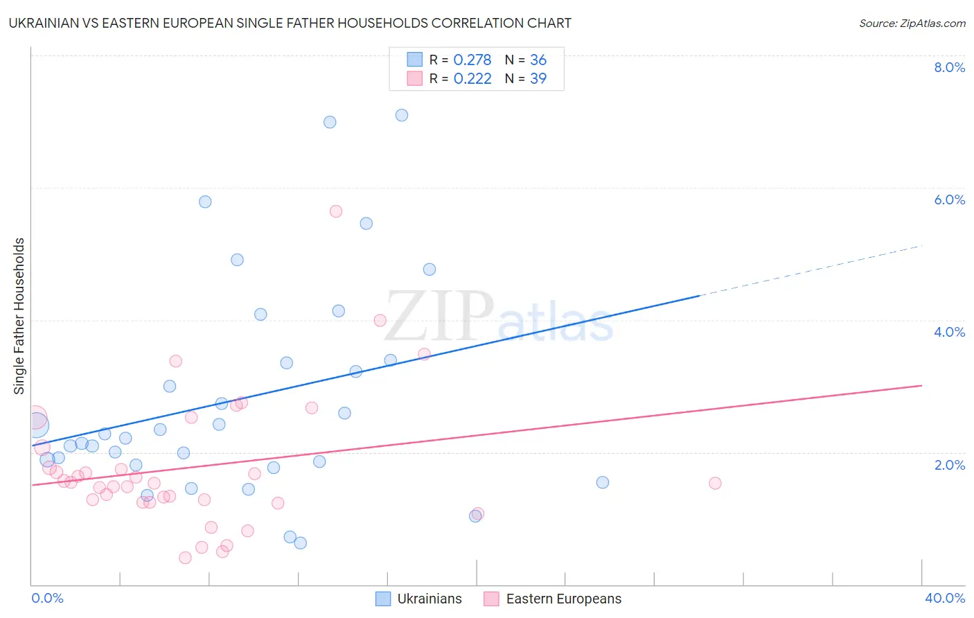 Ukrainian vs Eastern European Single Father Households