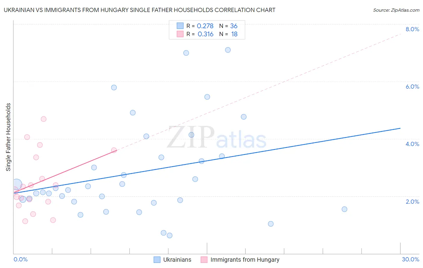 Ukrainian vs Immigrants from Hungary Single Father Households