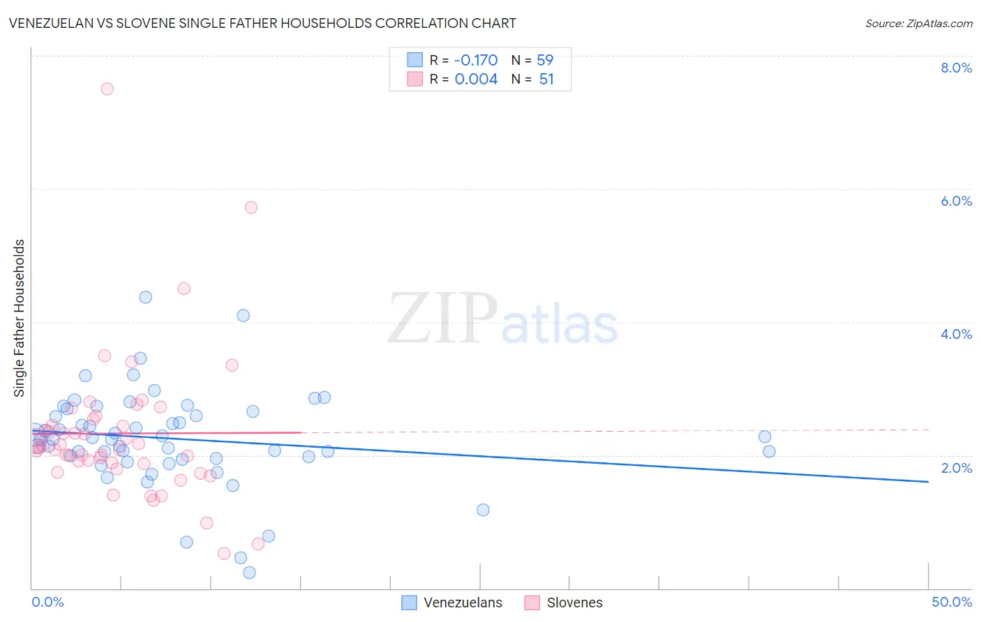 Venezuelan vs Slovene Single Father Households