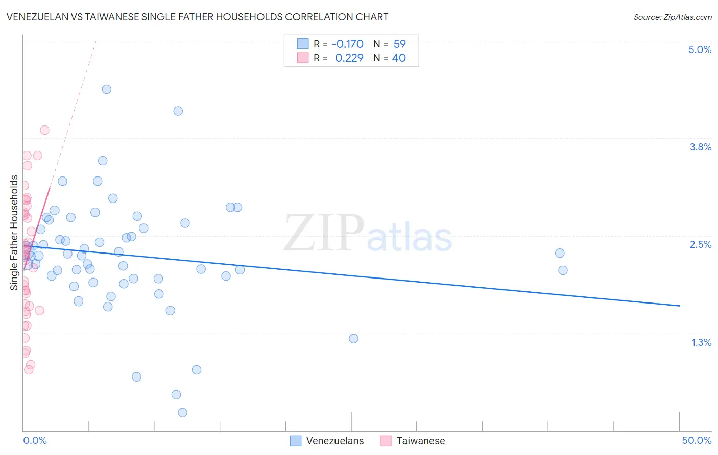 Venezuelan vs Taiwanese Single Father Households