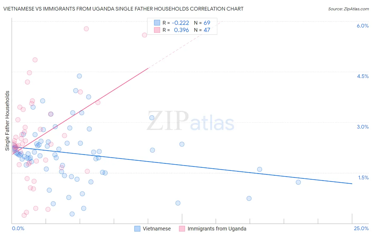 Vietnamese vs Immigrants from Uganda Single Father Households