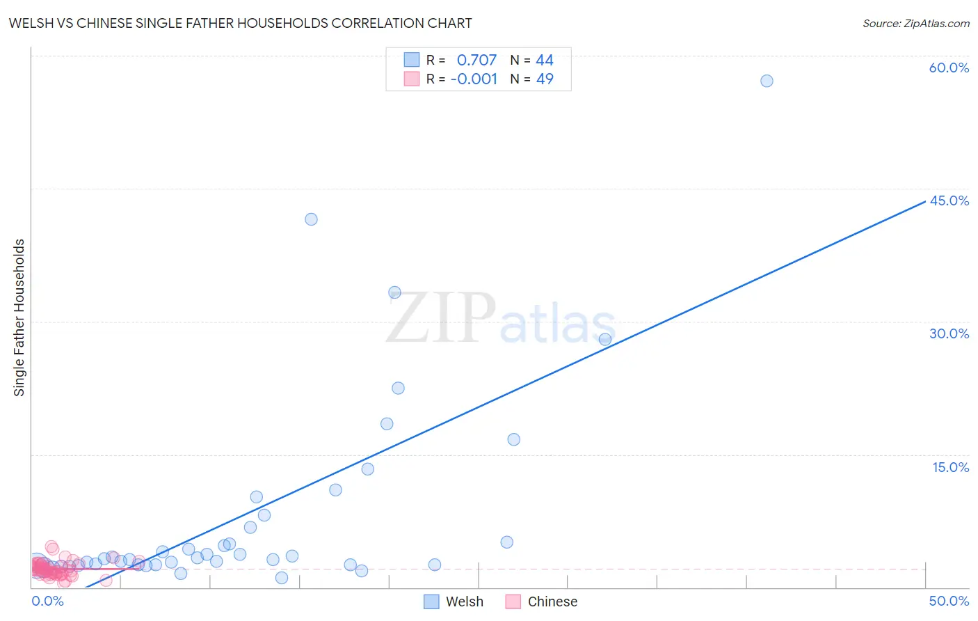 Welsh vs Chinese Single Father Households