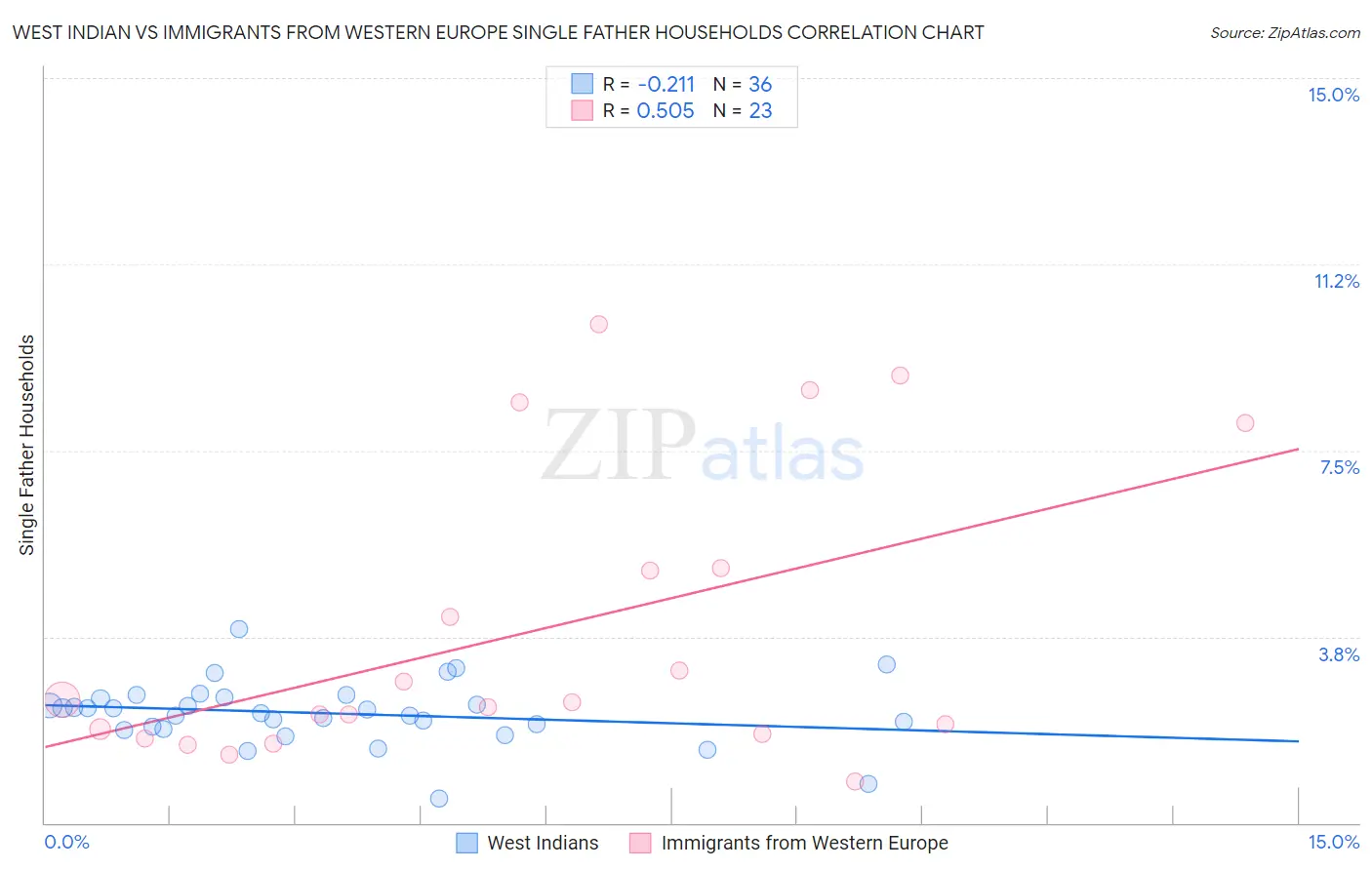 West Indian vs Immigrants from Western Europe Single Father Households