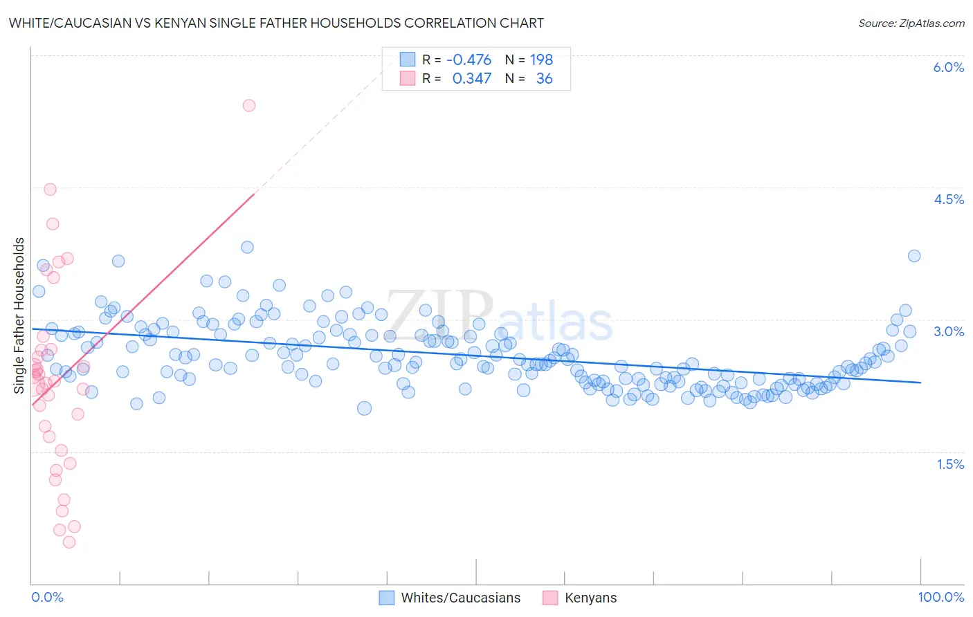 White/Caucasian vs Kenyan Single Father Households