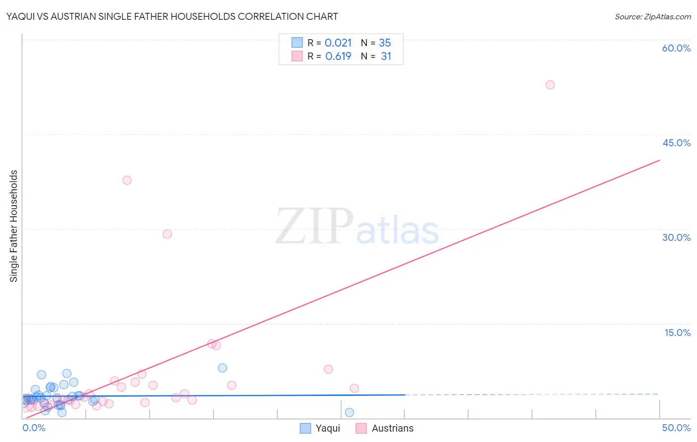 Yaqui vs Austrian Single Father Households