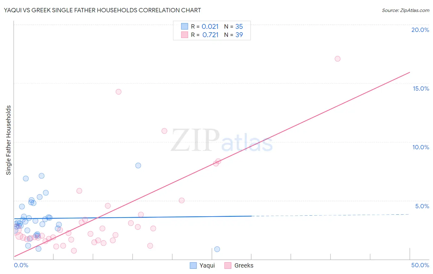 Yaqui vs Greek Single Father Households