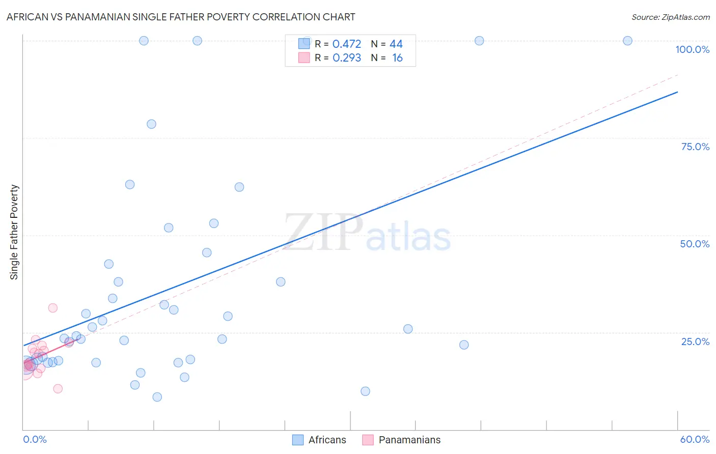 African vs Panamanian Single Father Poverty