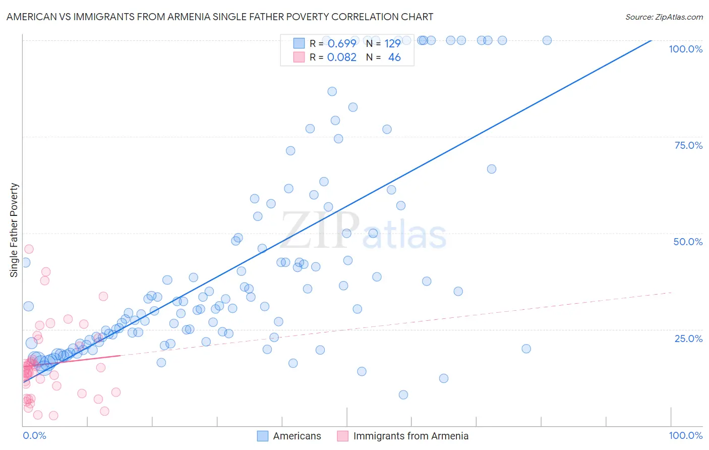 American vs Immigrants from Armenia Single Father Poverty