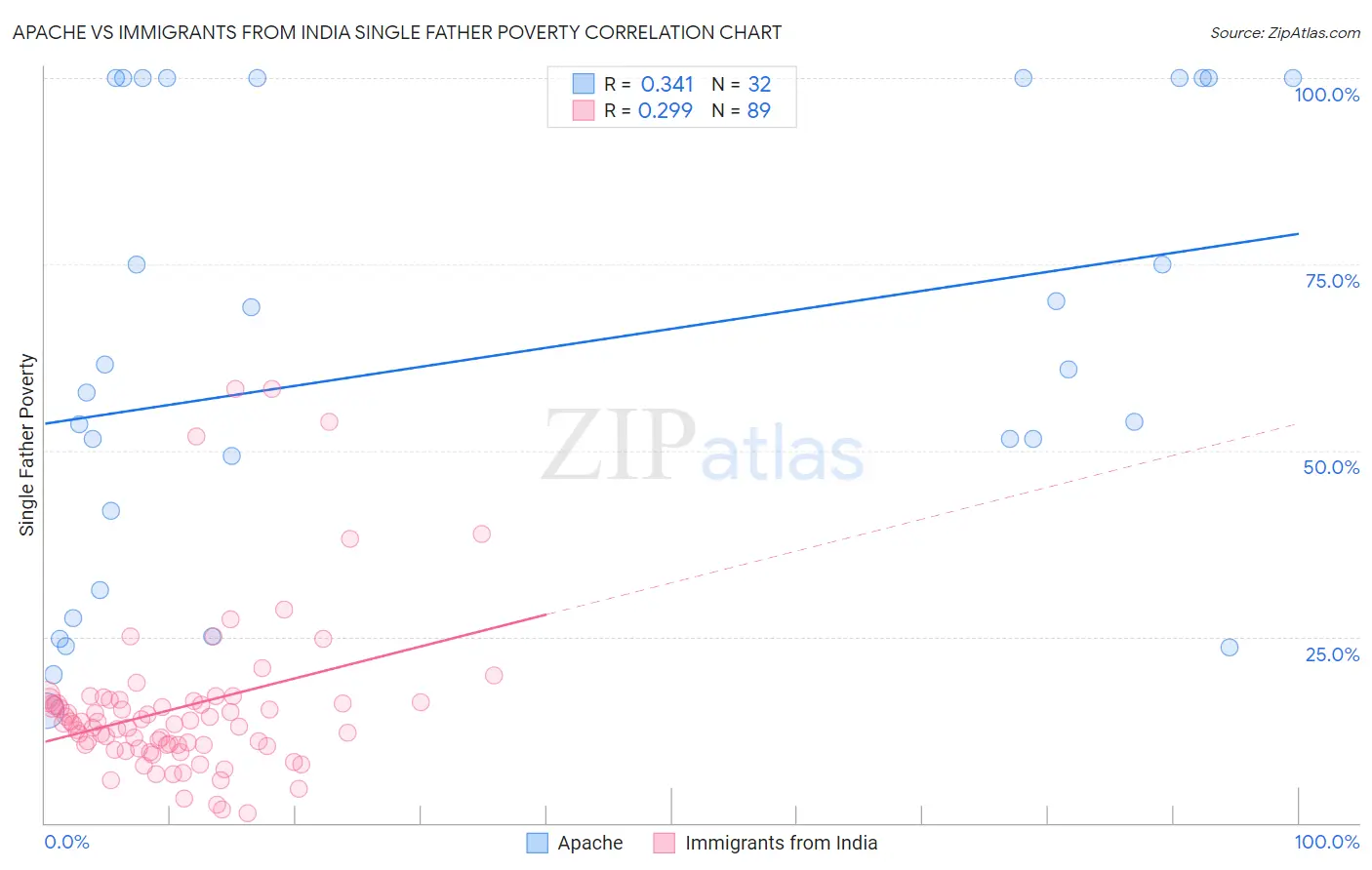 Apache vs Immigrants from India Single Father Poverty