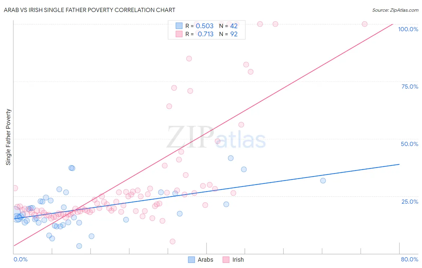 Arab vs Irish Single Father Poverty