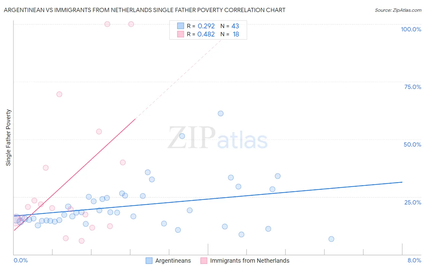 Argentinean vs Immigrants from Netherlands Single Father Poverty