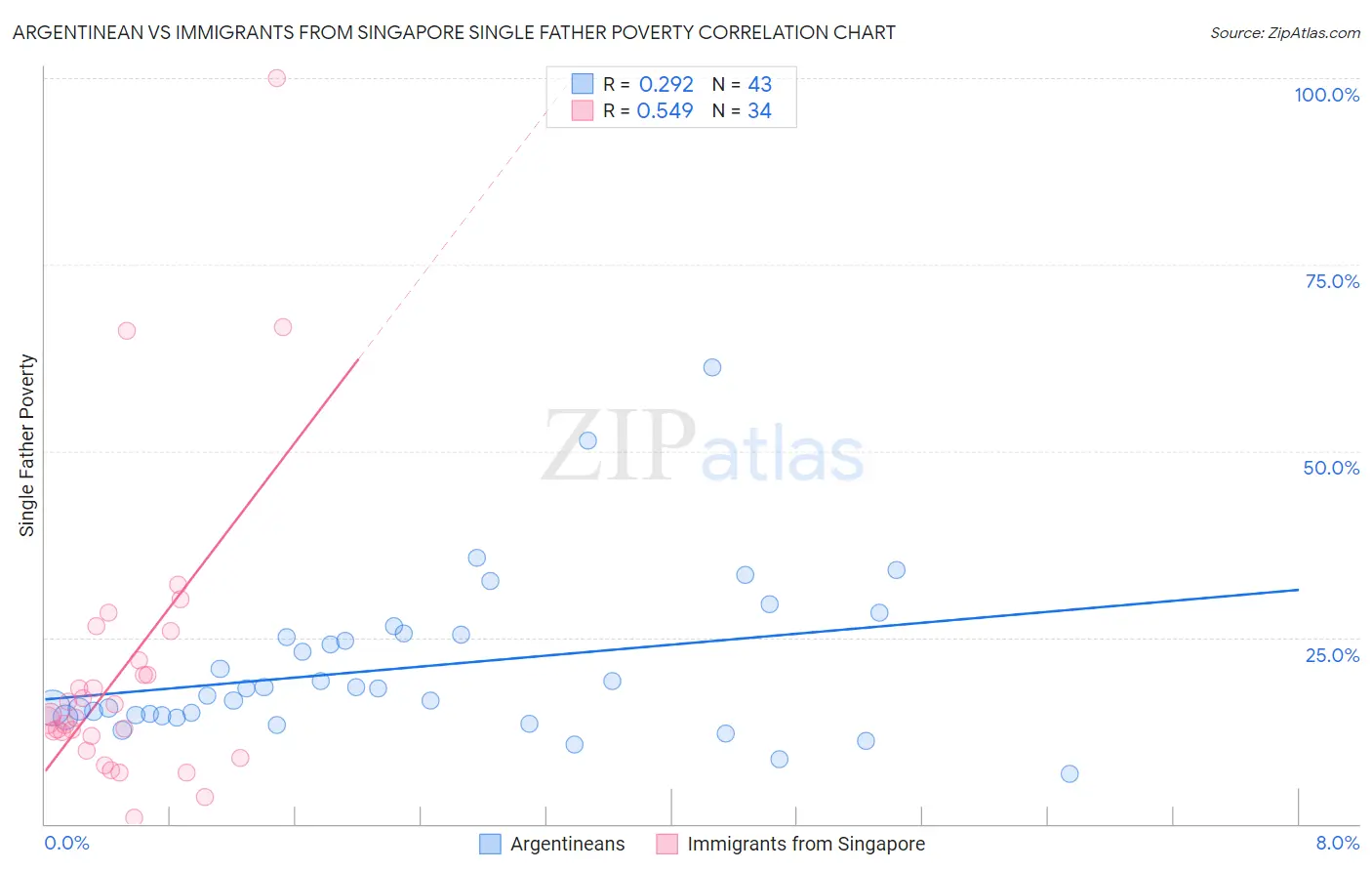 Argentinean vs Immigrants from Singapore Single Father Poverty